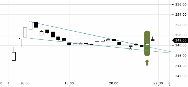 Chartansicht Trendsignal
