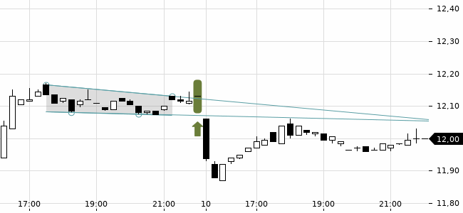 Chartansicht Trendsignal
