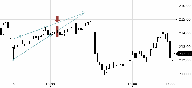 Chartansicht Trendsignal