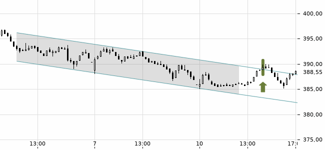 Chartansicht Trendsignal
