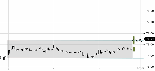 Chartansicht Trendsignal