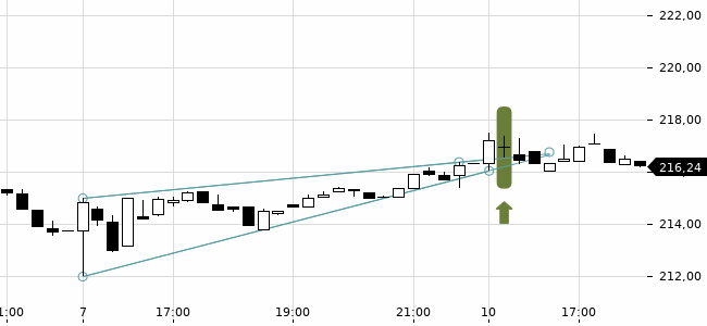 Chartansicht Trendsignal