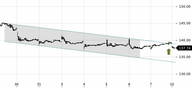 Chartansicht Trendsignal