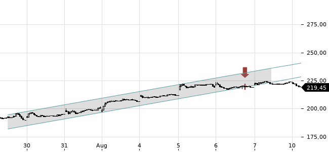 Chartansicht Trendsignal