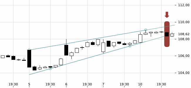 Chartansicht Trendsignal