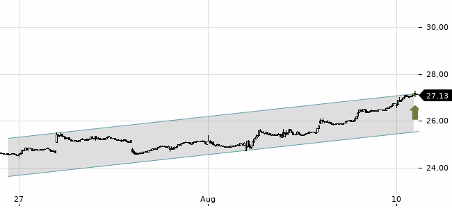 Chartansicht Trendsignal