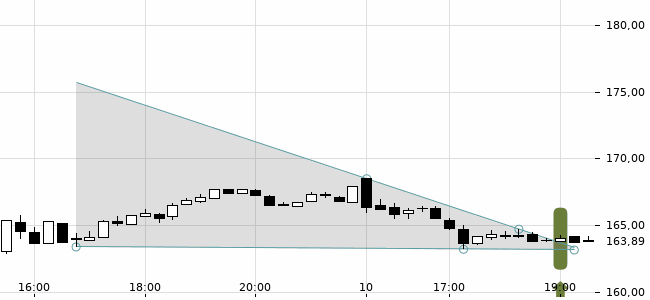 Chartansicht Trendsignal
