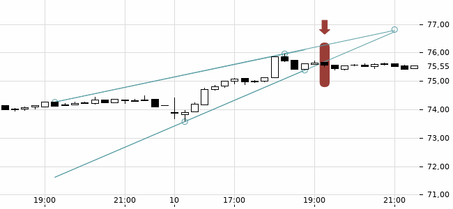 Chartansicht Trendsignal