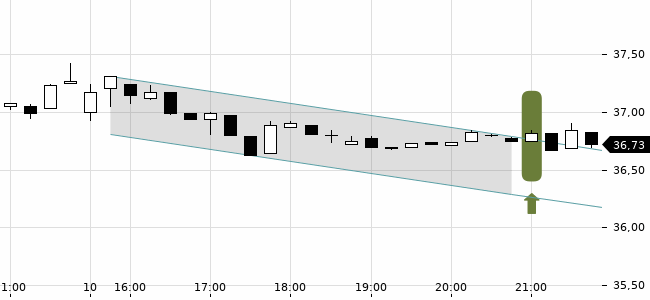 Chartansicht Trendsignal