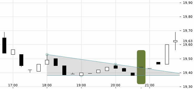 Chartansicht Trendsignal