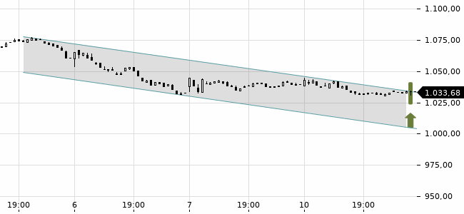 Chartansicht Trendsignal
