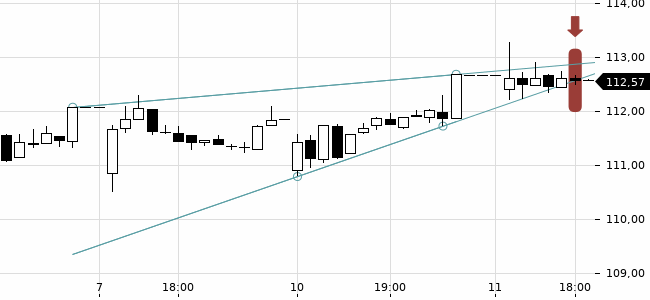 Chartansicht Trendsignal