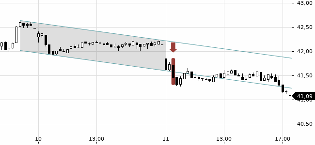 Chartansicht Trendsignal