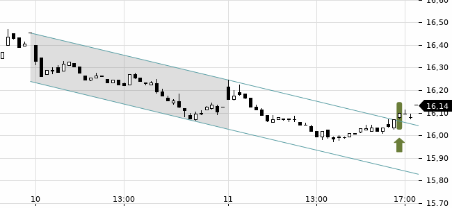 Chartansicht Trendsignal