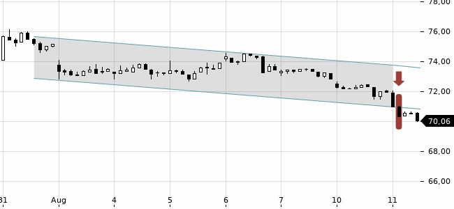 Chartansicht Trendsignal