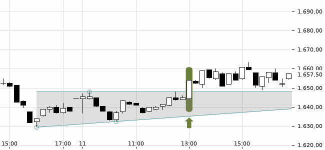 Chartansicht Trendsignal