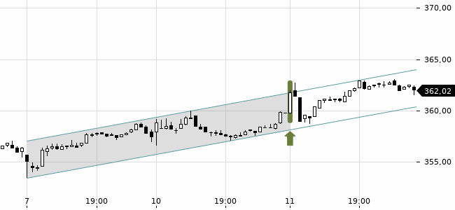 Chartansicht Trendsignal