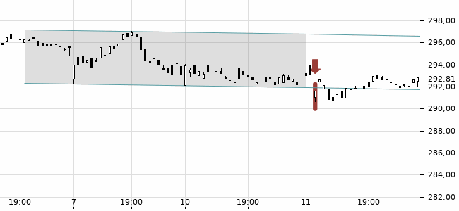 Chartansicht Trendsignal