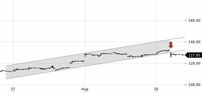 Chartansicht Trendsignal