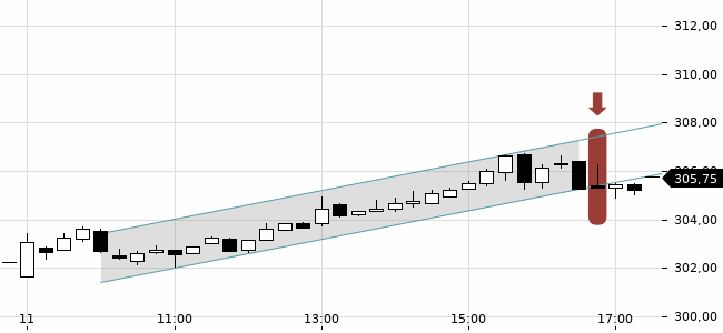 Chartansicht Trendsignal