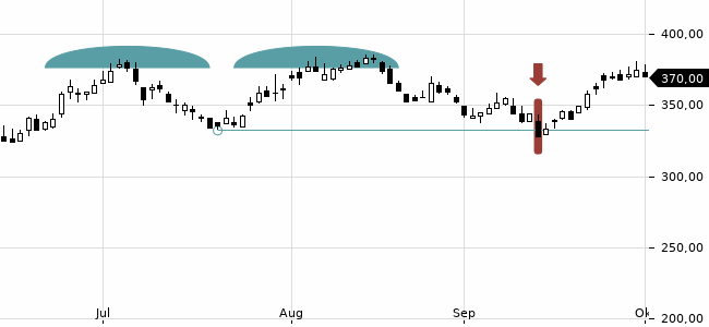 Chartansicht Trendsignal