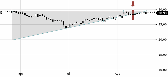 Chartansicht Trendsignal