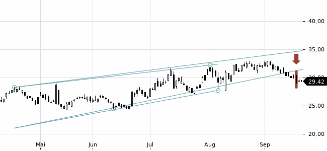 Chartansicht Trendsignal