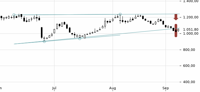 Chartansicht Trendsignal