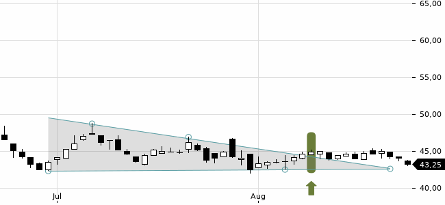 Chartansicht Trendsignal