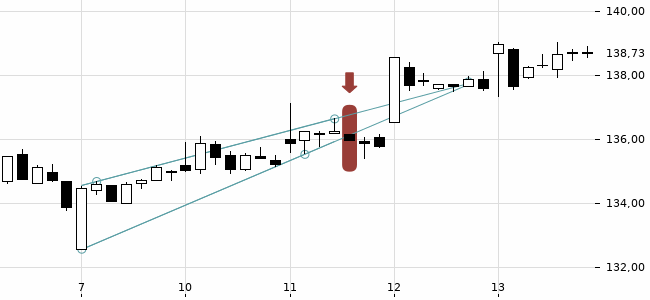 Chartansicht Trendsignal