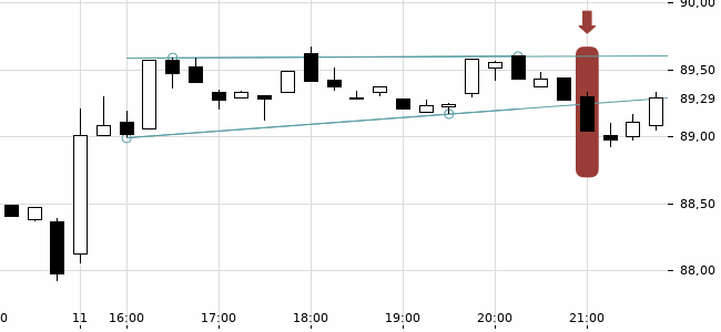Chartansicht Trendsignal
