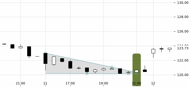 Chartansicht Trendsignal