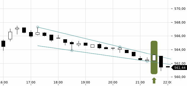 Chartansicht Trendsignal