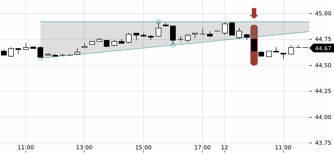 Chartansicht Trendsignal