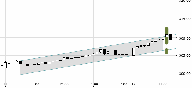 Chartansicht Trendsignal