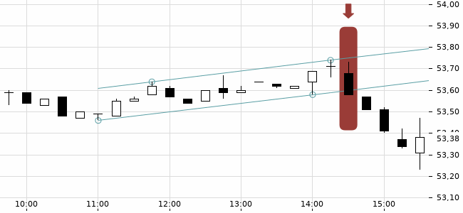 Chartansicht Trendsignal