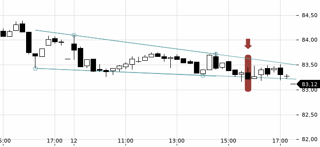Chartansicht Trendsignal