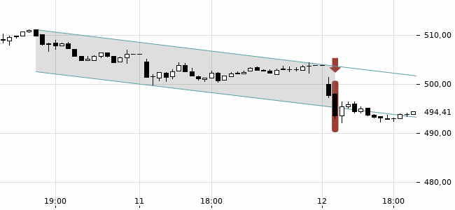 Chartansicht Trendsignal
