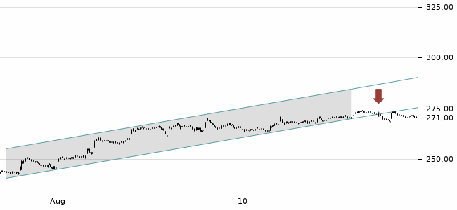 Chartansicht Trendsignal