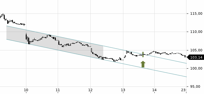 Chartansicht Trendsignal