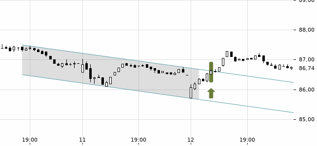 Chartansicht Trendsignal