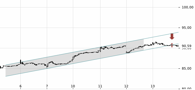 Chartansicht Trendsignal