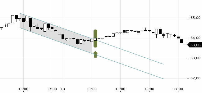 Chartansicht Trendsignal