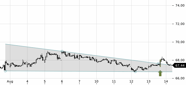Chartansicht Trendsignal