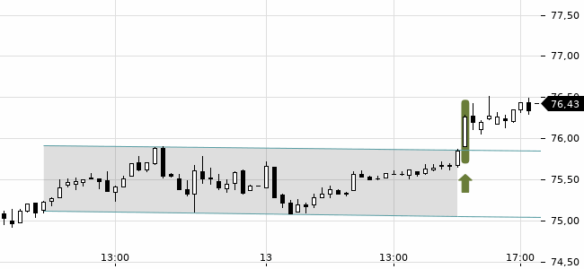 Chartansicht Trendsignal