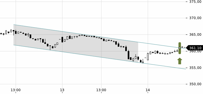 Chartansicht Trendsignal