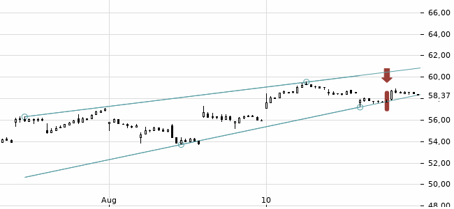 Chartansicht Trendsignal