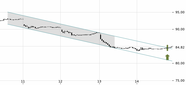 Chartansicht Trendsignal