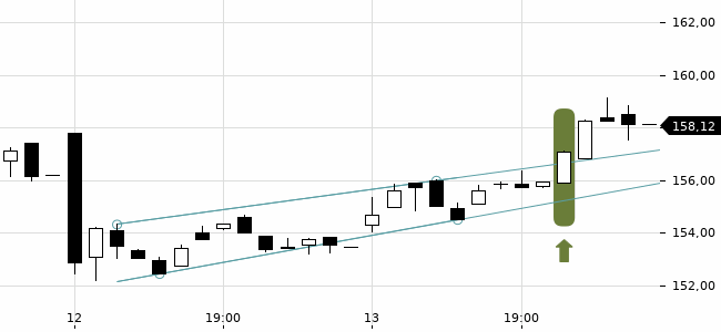 Chartansicht Trendsignal