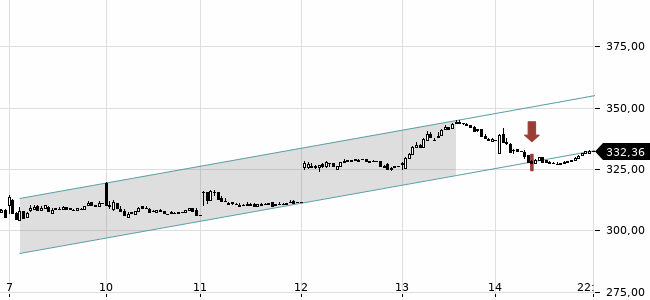 Chartansicht Trendsignal